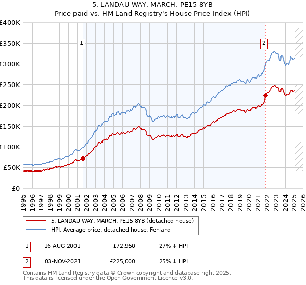 5, LANDAU WAY, MARCH, PE15 8YB: Price paid vs HM Land Registry's House Price Index