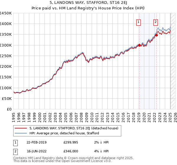 5, LANDONS WAY, STAFFORD, ST16 2EJ: Price paid vs HM Land Registry's House Price Index