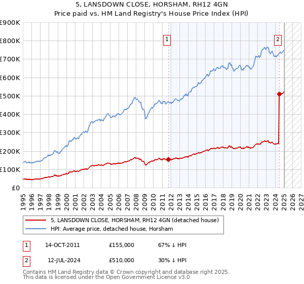 5, LANSDOWN CLOSE, HORSHAM, RH12 4GN: Price paid vs HM Land Registry's House Price Index