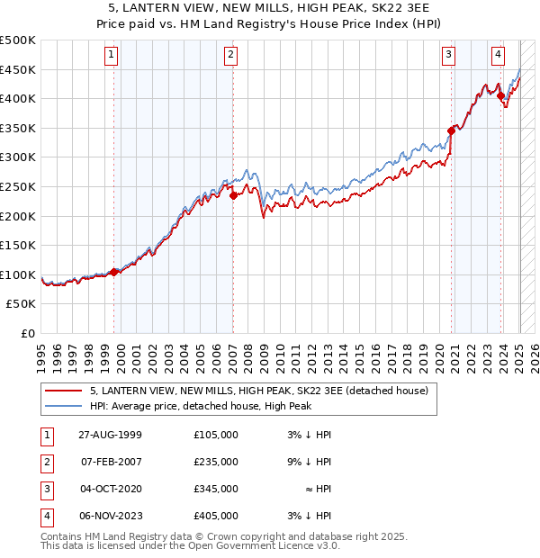 5, LANTERN VIEW, NEW MILLS, HIGH PEAK, SK22 3EE: Price paid vs HM Land Registry's House Price Index