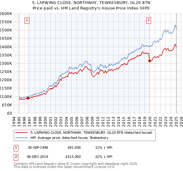 5, LAPWING CLOSE, NORTHWAY, TEWKESBURY, GL20 8TN: Price paid vs HM Land Registry's House Price Index