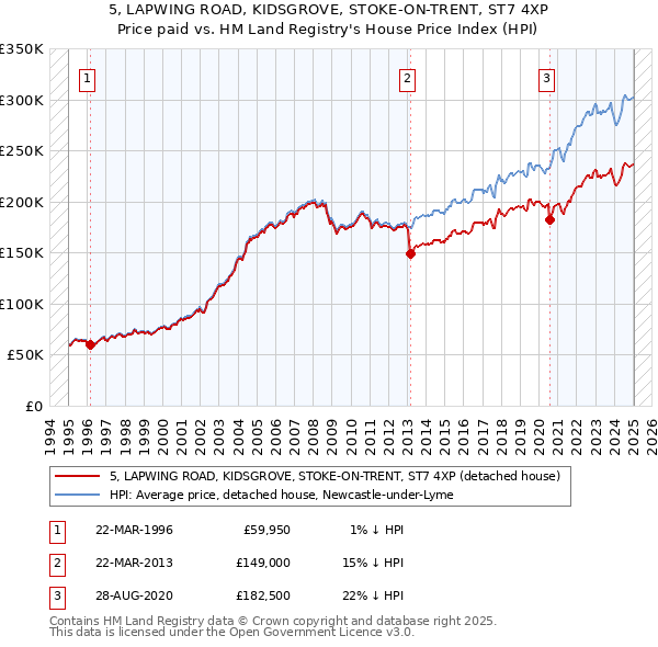 5, LAPWING ROAD, KIDSGROVE, STOKE-ON-TRENT, ST7 4XP: Price paid vs HM Land Registry's House Price Index