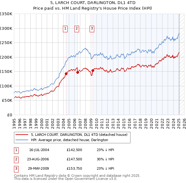 5, LARCH COURT, DARLINGTON, DL1 4TD: Price paid vs HM Land Registry's House Price Index