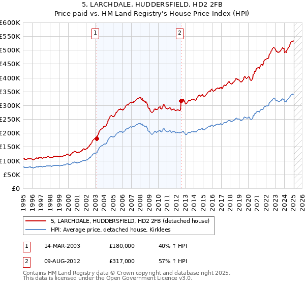 5, LARCHDALE, HUDDERSFIELD, HD2 2FB: Price paid vs HM Land Registry's House Price Index