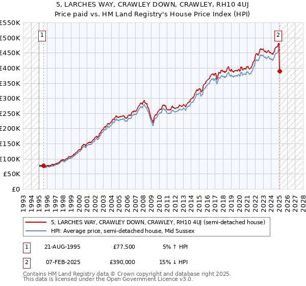 5, LARCHES WAY, CRAWLEY DOWN, CRAWLEY, RH10 4UJ: Price paid vs HM Land Registry's House Price Index