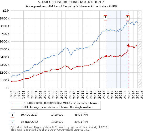 5, LARK CLOSE, BUCKINGHAM, MK18 7EZ: Price paid vs HM Land Registry's House Price Index