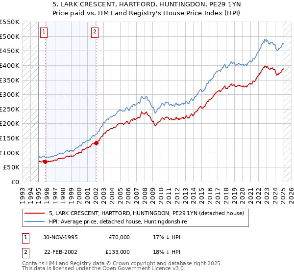 5, LARK CRESCENT, HARTFORD, HUNTINGDON, PE29 1YN: Price paid vs HM Land Registry's House Price Index