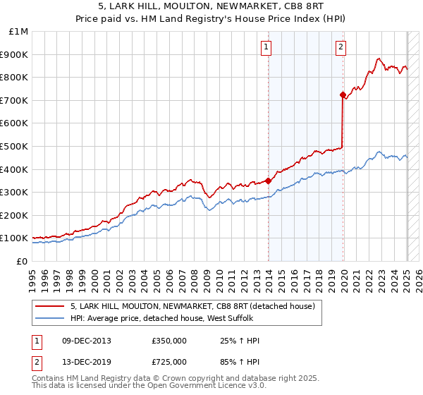 5, LARK HILL, MOULTON, NEWMARKET, CB8 8RT: Price paid vs HM Land Registry's House Price Index