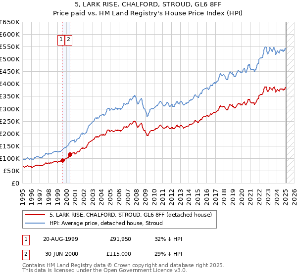 5, LARK RISE, CHALFORD, STROUD, GL6 8FF: Price paid vs HM Land Registry's House Price Index