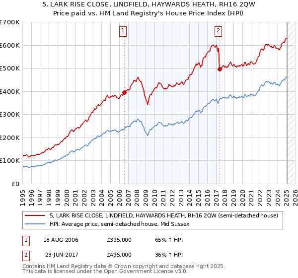 5, LARK RISE CLOSE, LINDFIELD, HAYWARDS HEATH, RH16 2QW: Price paid vs HM Land Registry's House Price Index