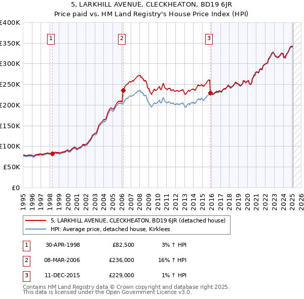 5, LARKHILL AVENUE, CLECKHEATON, BD19 6JR: Price paid vs HM Land Registry's House Price Index