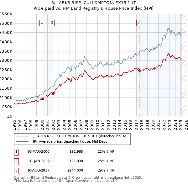 5, LARKS RISE, CULLOMPTON, EX15 1UT: Price paid vs HM Land Registry's House Price Index