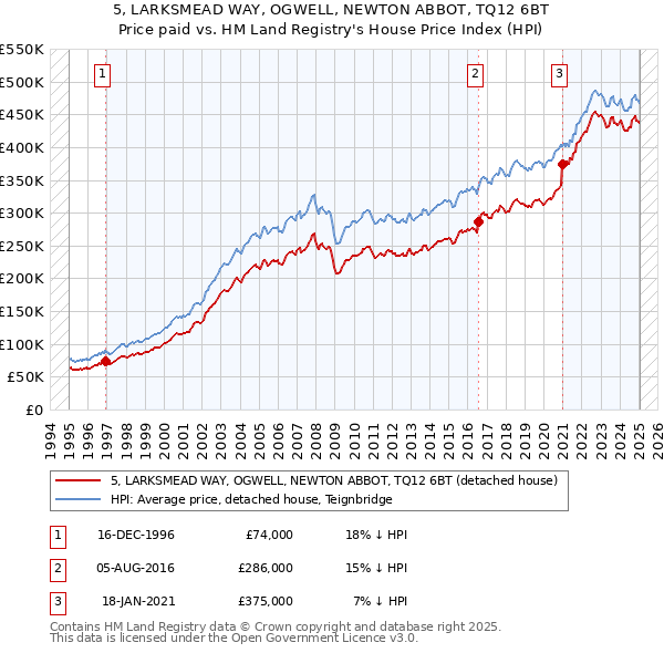5, LARKSMEAD WAY, OGWELL, NEWTON ABBOT, TQ12 6BT: Price paid vs HM Land Registry's House Price Index