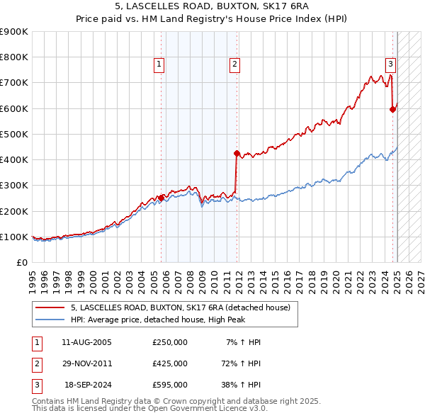 5, LASCELLES ROAD, BUXTON, SK17 6RA: Price paid vs HM Land Registry's House Price Index
