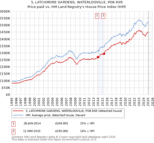 5, LATCHMORE GARDENS, WATERLOOVILLE, PO8 8XR: Price paid vs HM Land Registry's House Price Index