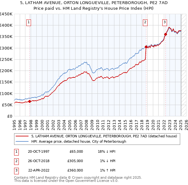 5, LATHAM AVENUE, ORTON LONGUEVILLE, PETERBOROUGH, PE2 7AD: Price paid vs HM Land Registry's House Price Index