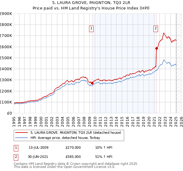 5, LAURA GROVE, PAIGNTON, TQ3 2LR: Price paid vs HM Land Registry's House Price Index