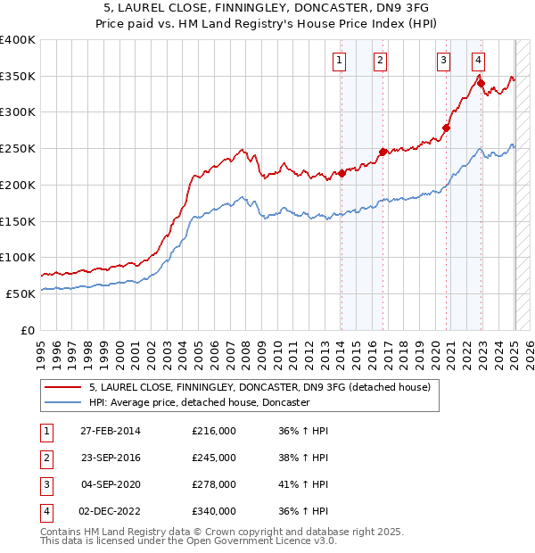 5, LAUREL CLOSE, FINNINGLEY, DONCASTER, DN9 3FG: Price paid vs HM Land Registry's House Price Index