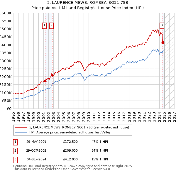 5, LAURENCE MEWS, ROMSEY, SO51 7SB: Price paid vs HM Land Registry's House Price Index