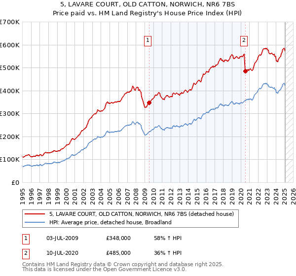 5, LAVARE COURT, OLD CATTON, NORWICH, NR6 7BS: Price paid vs HM Land Registry's House Price Index