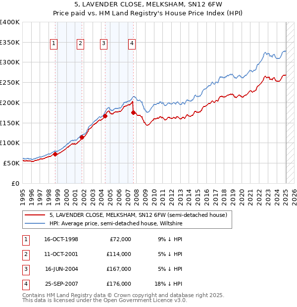 5, LAVENDER CLOSE, MELKSHAM, SN12 6FW: Price paid vs HM Land Registry's House Price Index