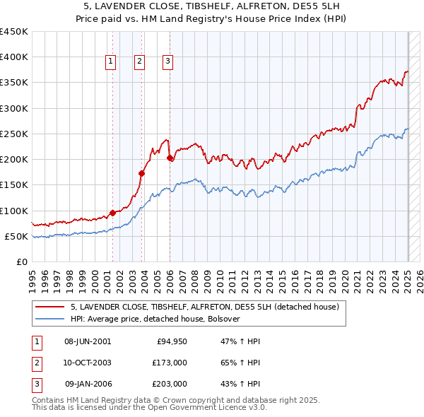 5, LAVENDER CLOSE, TIBSHELF, ALFRETON, DE55 5LH: Price paid vs HM Land Registry's House Price Index