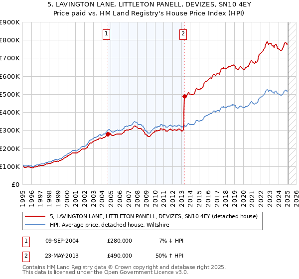5, LAVINGTON LANE, LITTLETON PANELL, DEVIZES, SN10 4EY: Price paid vs HM Land Registry's House Price Index