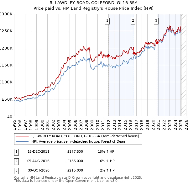 5, LAWDLEY ROAD, COLEFORD, GL16 8SA: Price paid vs HM Land Registry's House Price Index