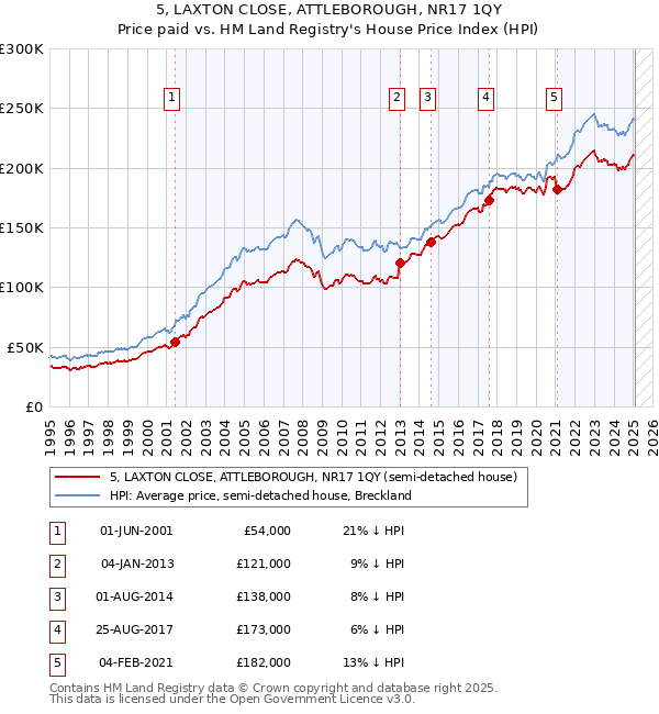 5, LAXTON CLOSE, ATTLEBOROUGH, NR17 1QY: Price paid vs HM Land Registry's House Price Index