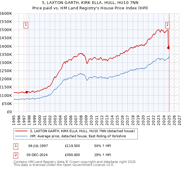 5, LAXTON GARTH, KIRK ELLA, HULL, HU10 7NN: Price paid vs HM Land Registry's House Price Index