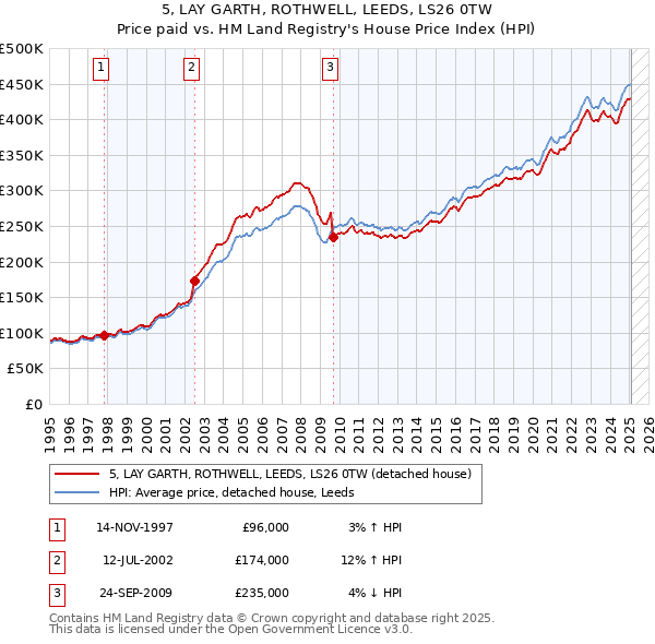 5, LAY GARTH, ROTHWELL, LEEDS, LS26 0TW: Price paid vs HM Land Registry's House Price Index