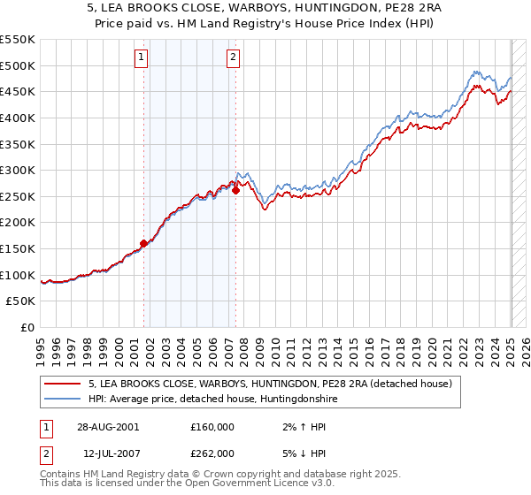 5, LEA BROOKS CLOSE, WARBOYS, HUNTINGDON, PE28 2RA: Price paid vs HM Land Registry's House Price Index