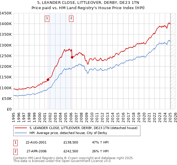 5, LEANDER CLOSE, LITTLEOVER, DERBY, DE23 1TN: Price paid vs HM Land Registry's House Price Index