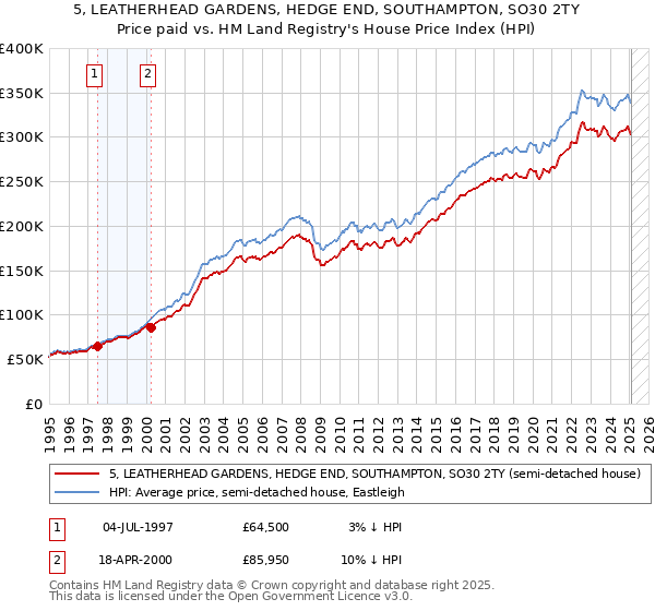 5, LEATHERHEAD GARDENS, HEDGE END, SOUTHAMPTON, SO30 2TY: Price paid vs HM Land Registry's House Price Index