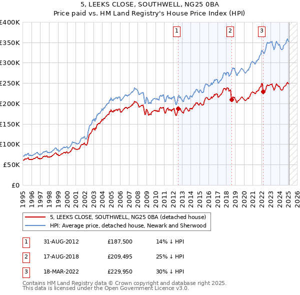 5, LEEKS CLOSE, SOUTHWELL, NG25 0BA: Price paid vs HM Land Registry's House Price Index