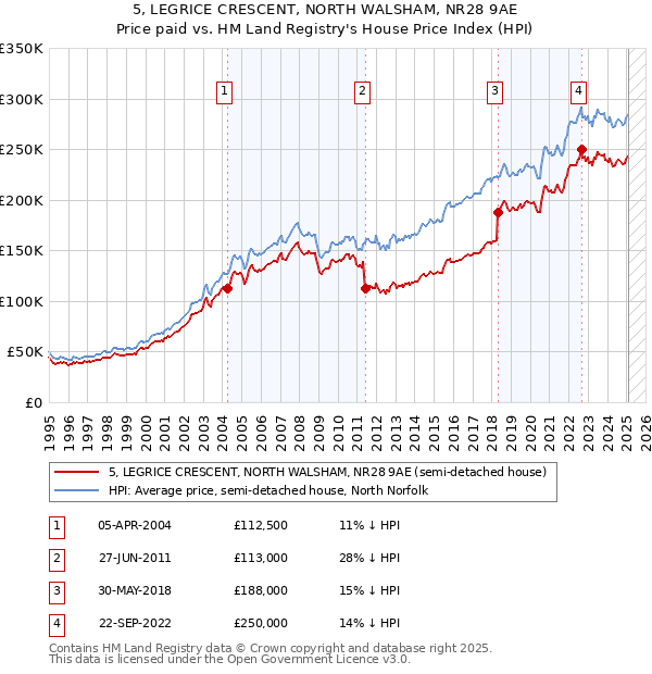5, LEGRICE CRESCENT, NORTH WALSHAM, NR28 9AE: Price paid vs HM Land Registry's House Price Index