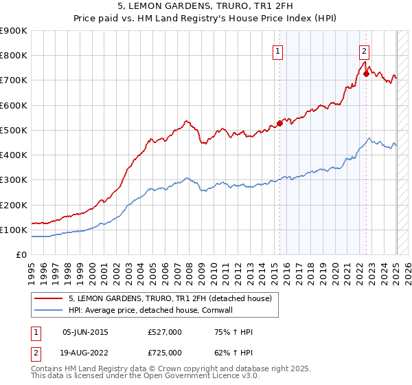 5, LEMON GARDENS, TRURO, TR1 2FH: Price paid vs HM Land Registry's House Price Index