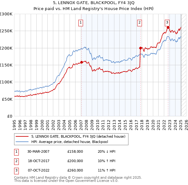 5, LENNOX GATE, BLACKPOOL, FY4 3JQ: Price paid vs HM Land Registry's House Price Index