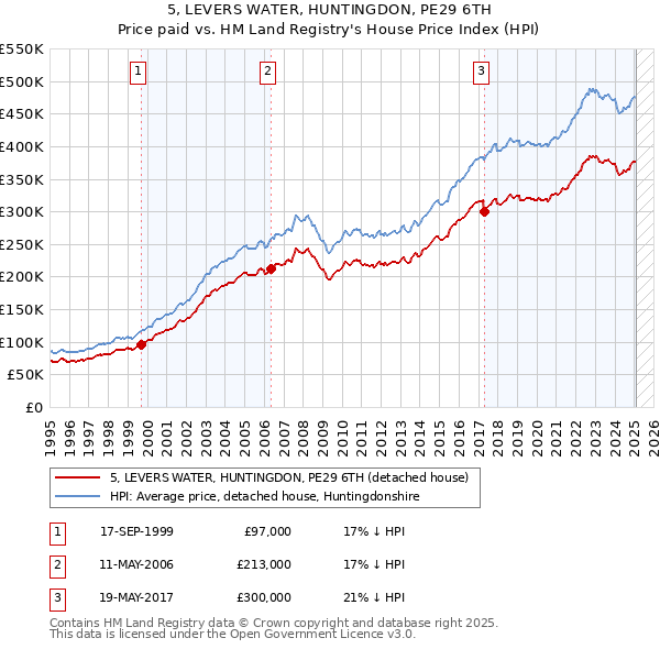 5, LEVERS WATER, HUNTINGDON, PE29 6TH: Price paid vs HM Land Registry's House Price Index