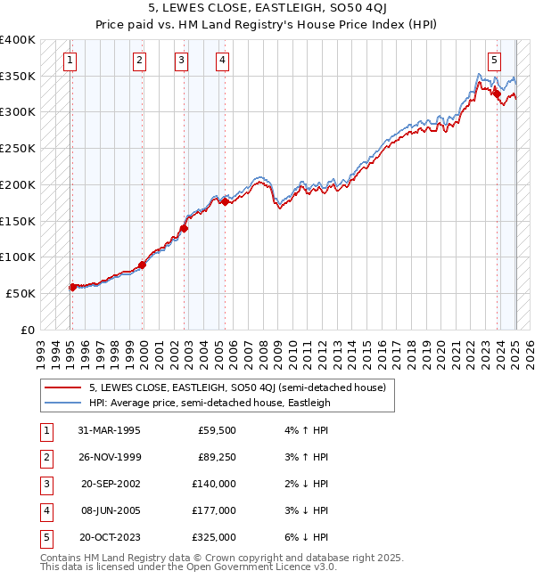 5, LEWES CLOSE, EASTLEIGH, SO50 4QJ: Price paid vs HM Land Registry's House Price Index