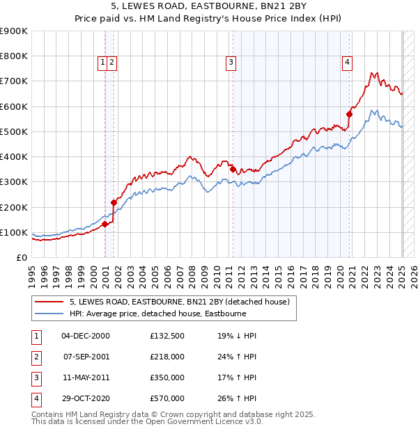 5, LEWES ROAD, EASTBOURNE, BN21 2BY: Price paid vs HM Land Registry's House Price Index