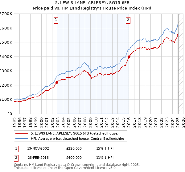 5, LEWIS LANE, ARLESEY, SG15 6FB: Price paid vs HM Land Registry's House Price Index