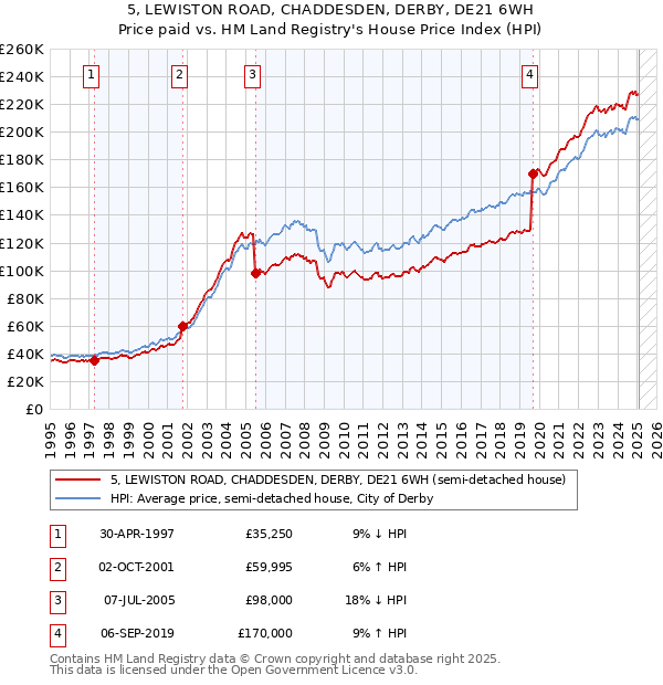 5, LEWISTON ROAD, CHADDESDEN, DERBY, DE21 6WH: Price paid vs HM Land Registry's House Price Index