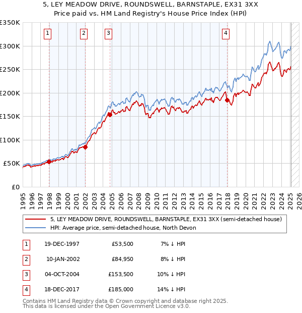 5, LEY MEADOW DRIVE, ROUNDSWELL, BARNSTAPLE, EX31 3XX: Price paid vs HM Land Registry's House Price Index