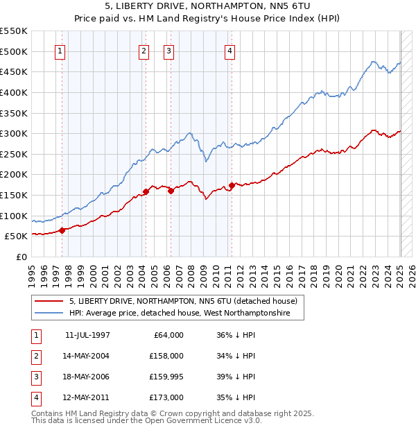 5, LIBERTY DRIVE, NORTHAMPTON, NN5 6TU: Price paid vs HM Land Registry's House Price Index