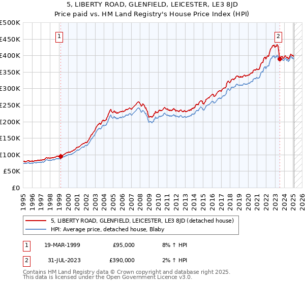 5, LIBERTY ROAD, GLENFIELD, LEICESTER, LE3 8JD: Price paid vs HM Land Registry's House Price Index