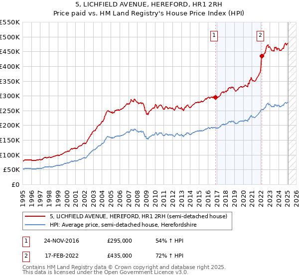 5, LICHFIELD AVENUE, HEREFORD, HR1 2RH: Price paid vs HM Land Registry's House Price Index