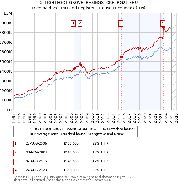 5, LIGHTFOOT GROVE, BASINGSTOKE, RG21 3HU: Price paid vs HM Land Registry's House Price Index