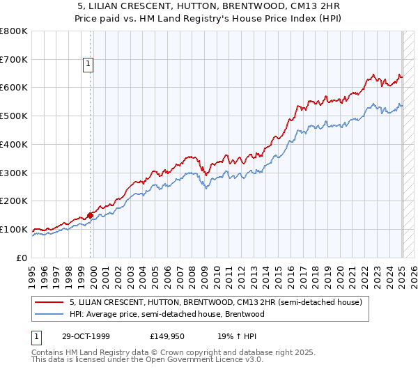 5, LILIAN CRESCENT, HUTTON, BRENTWOOD, CM13 2HR: Price paid vs HM Land Registry's House Price Index