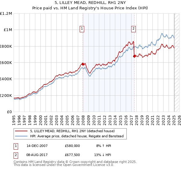 5, LILLEY MEAD, REDHILL, RH1 2NY: Price paid vs HM Land Registry's House Price Index